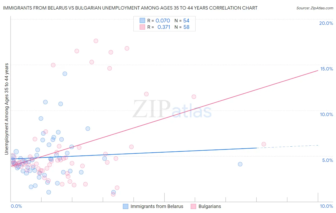 Immigrants from Belarus vs Bulgarian Unemployment Among Ages 35 to 44 years