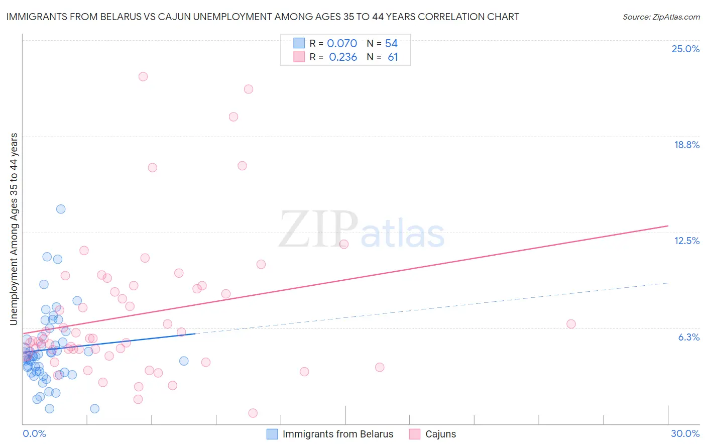 Immigrants from Belarus vs Cajun Unemployment Among Ages 35 to 44 years