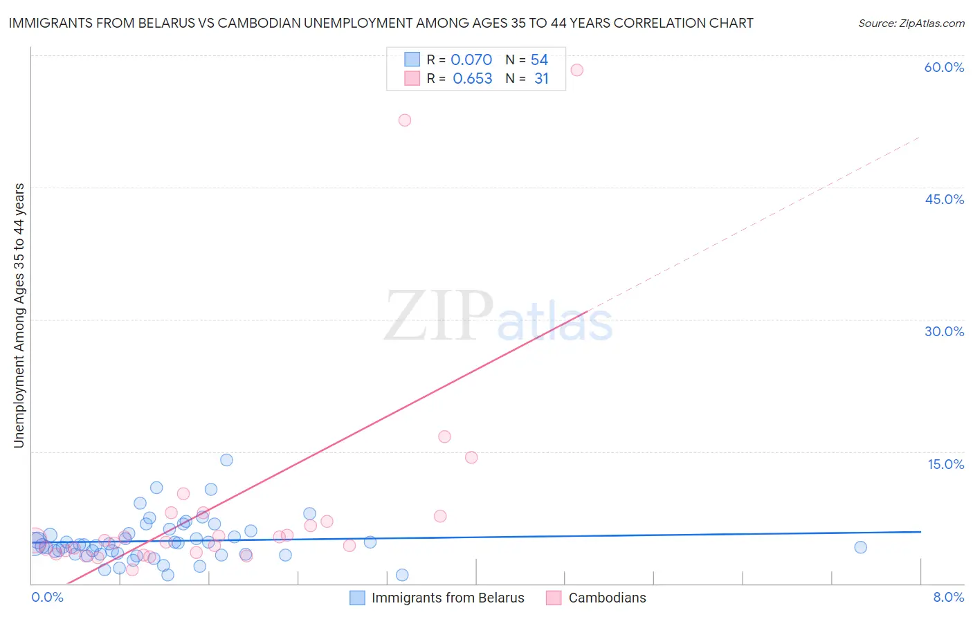 Immigrants from Belarus vs Cambodian Unemployment Among Ages 35 to 44 years