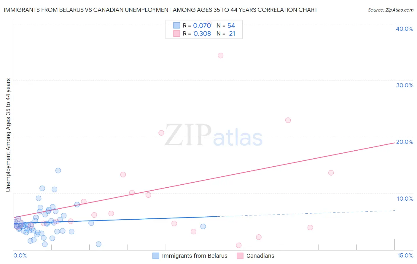 Immigrants from Belarus vs Canadian Unemployment Among Ages 35 to 44 years
