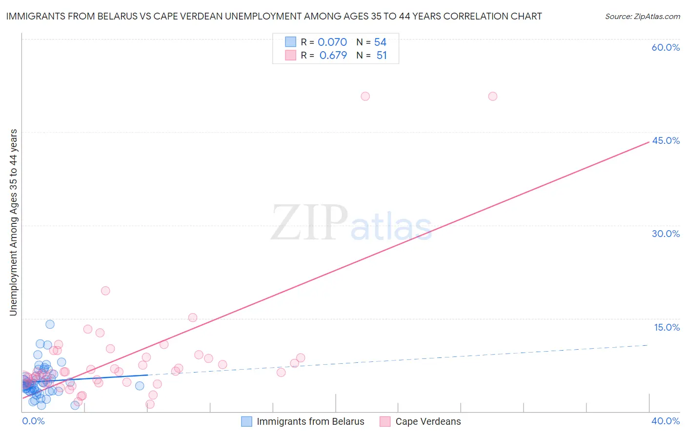 Immigrants from Belarus vs Cape Verdean Unemployment Among Ages 35 to 44 years