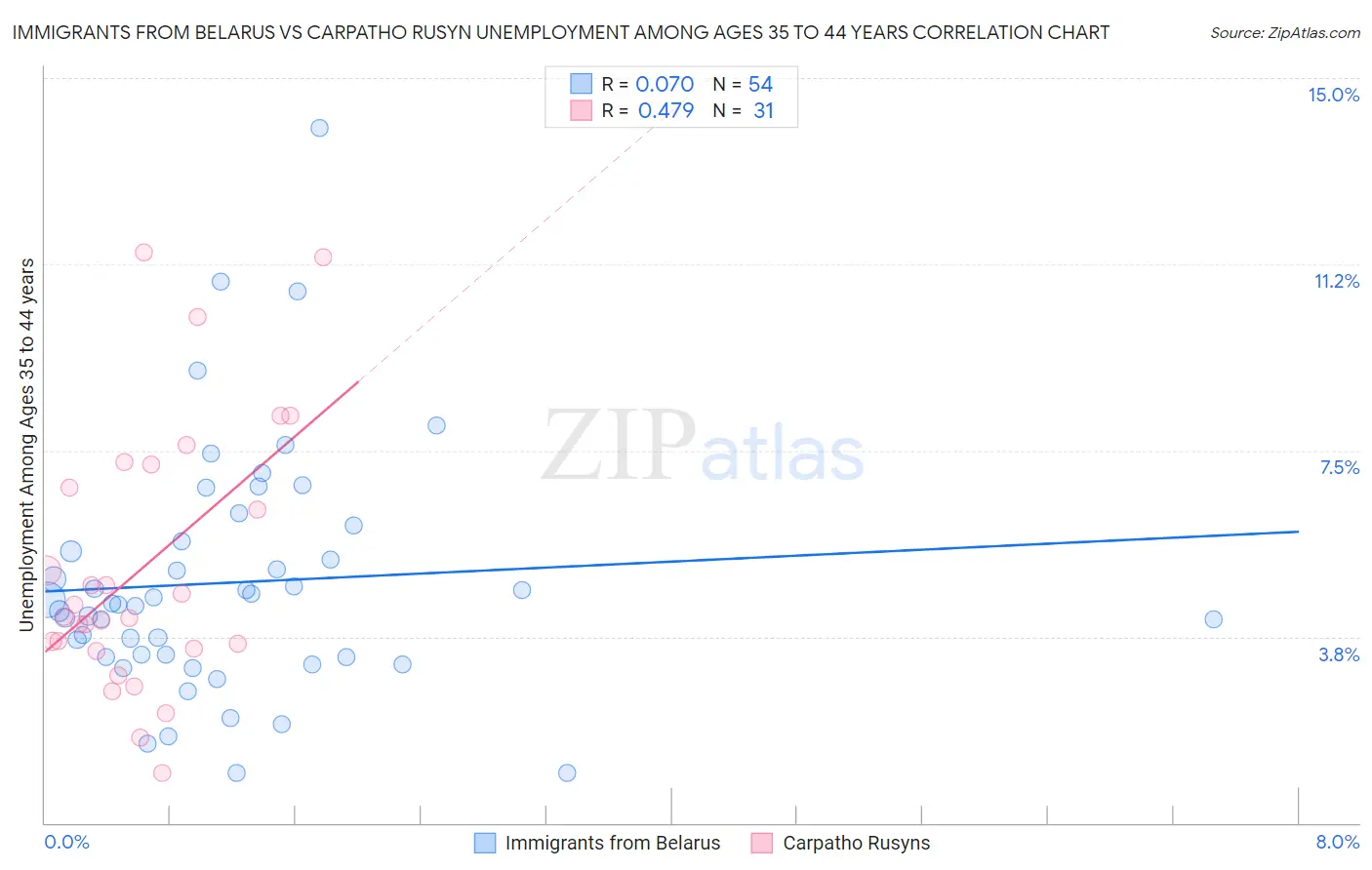Immigrants from Belarus vs Carpatho Rusyn Unemployment Among Ages 35 to 44 years
