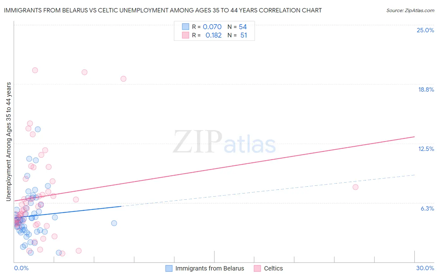 Immigrants from Belarus vs Celtic Unemployment Among Ages 35 to 44 years
