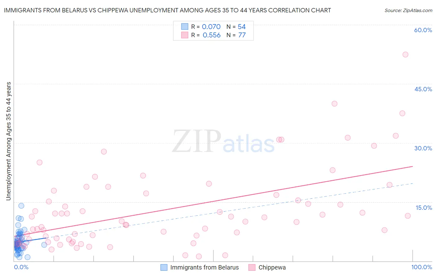 Immigrants from Belarus vs Chippewa Unemployment Among Ages 35 to 44 years
