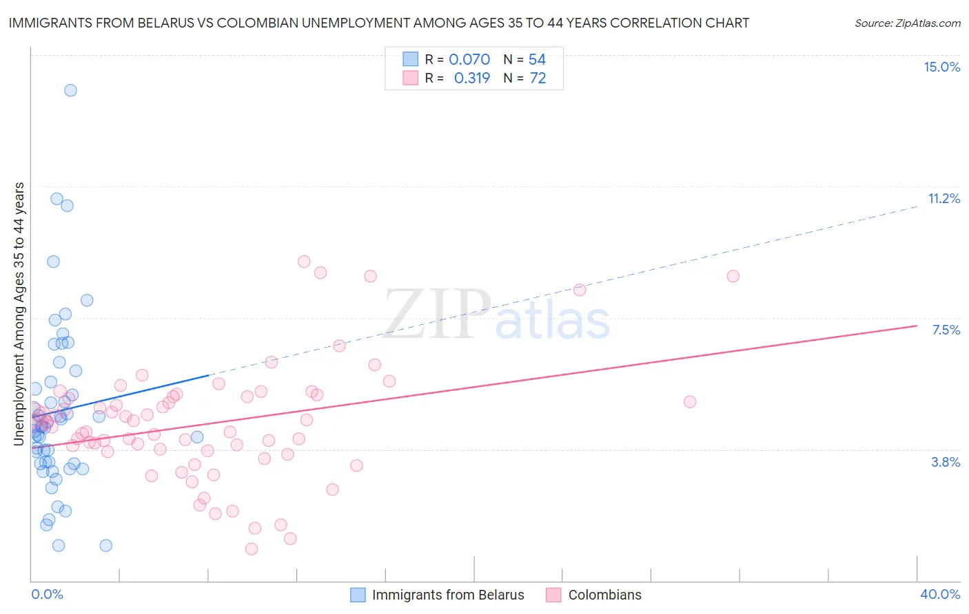 Immigrants from Belarus vs Colombian Unemployment Among Ages 35 to 44 years