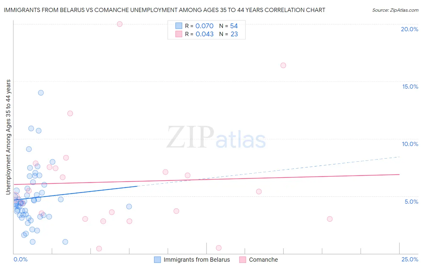 Immigrants from Belarus vs Comanche Unemployment Among Ages 35 to 44 years