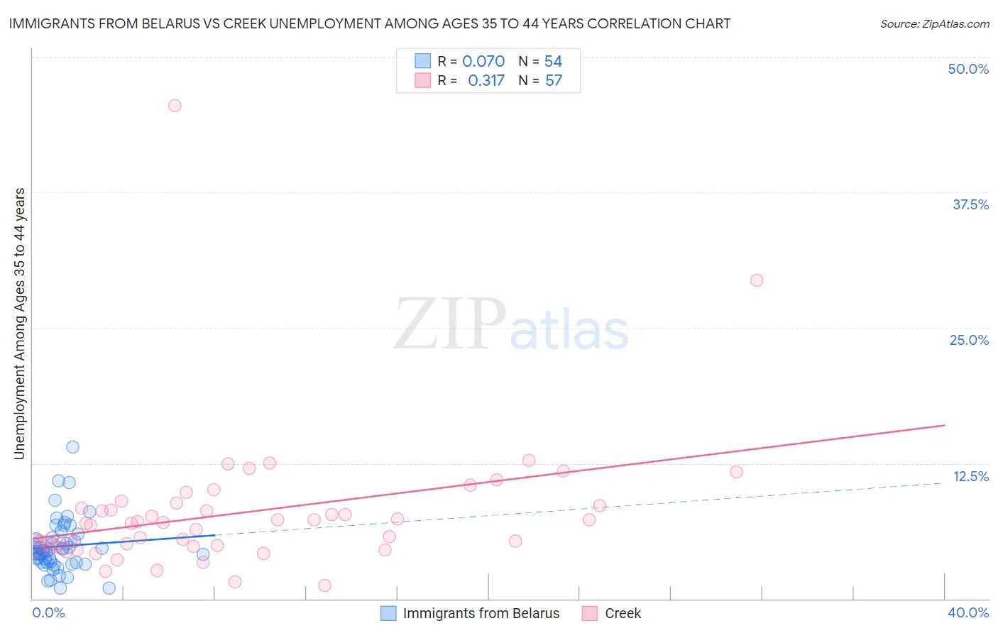 Immigrants from Belarus vs Creek Unemployment Among Ages 35 to 44 years