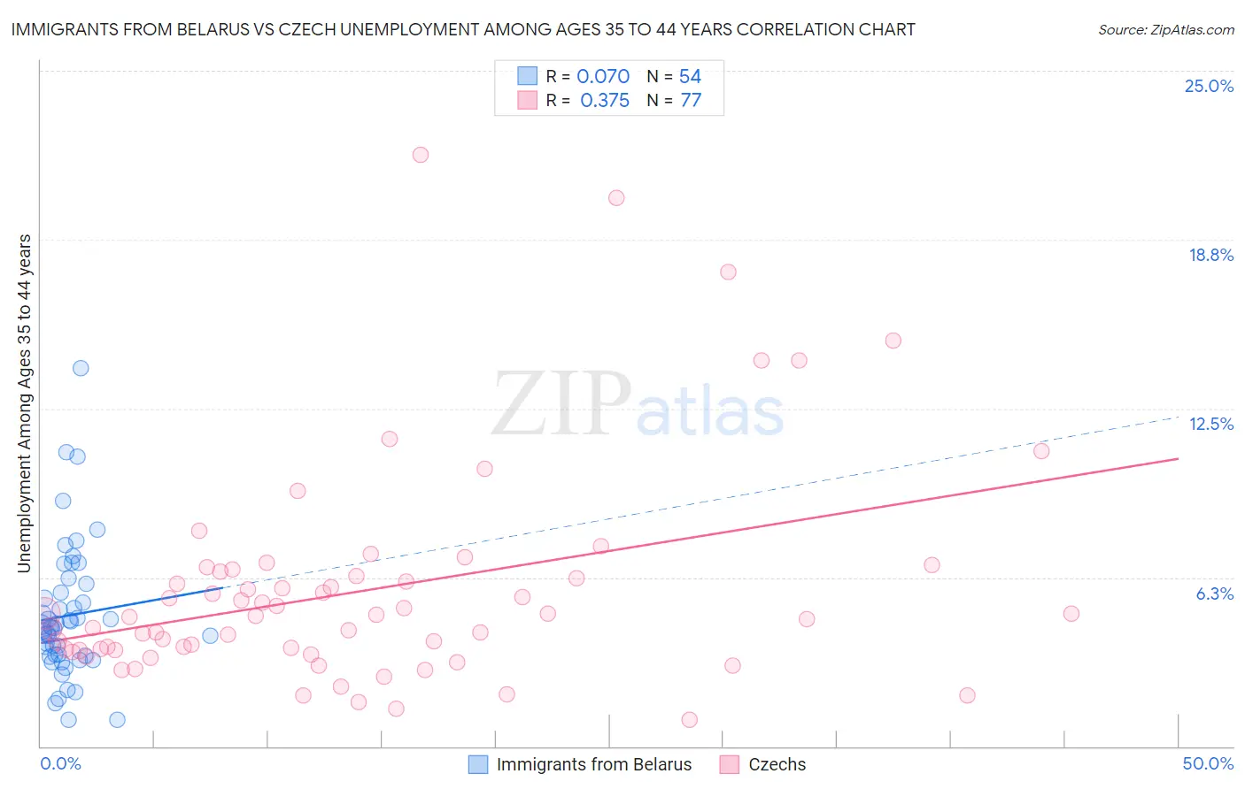 Immigrants from Belarus vs Czech Unemployment Among Ages 35 to 44 years