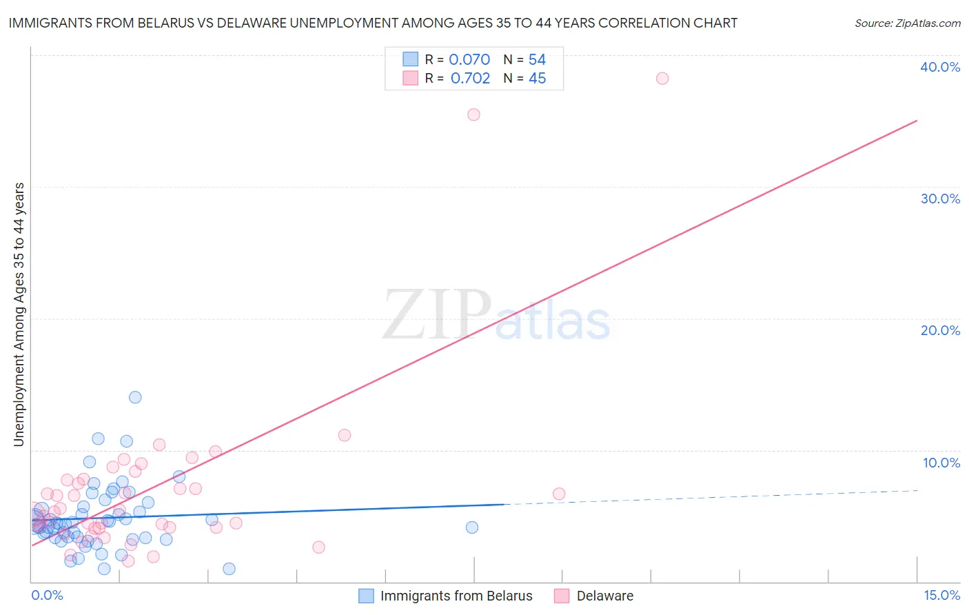 Immigrants from Belarus vs Delaware Unemployment Among Ages 35 to 44 years