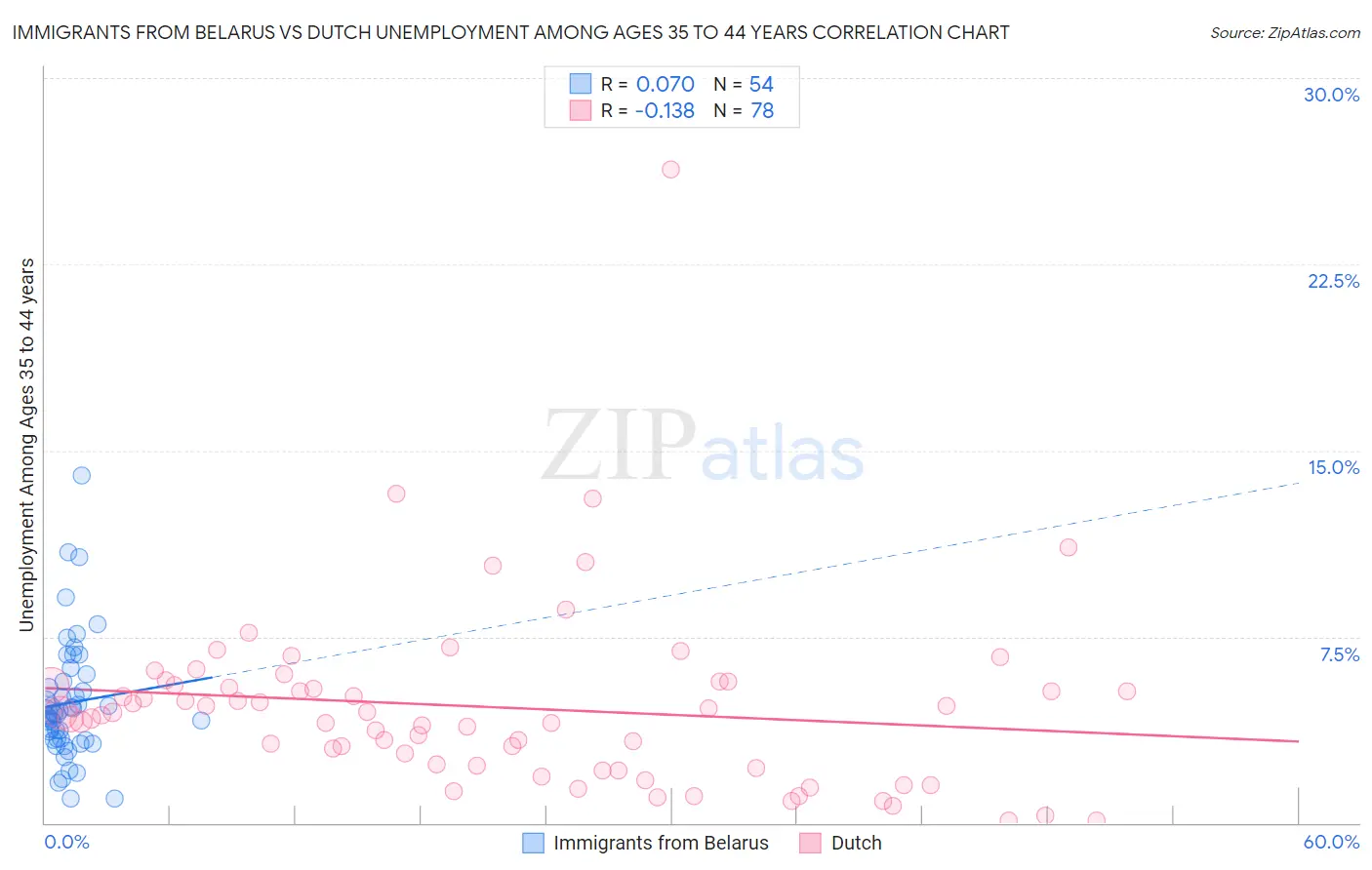 Immigrants from Belarus vs Dutch Unemployment Among Ages 35 to 44 years