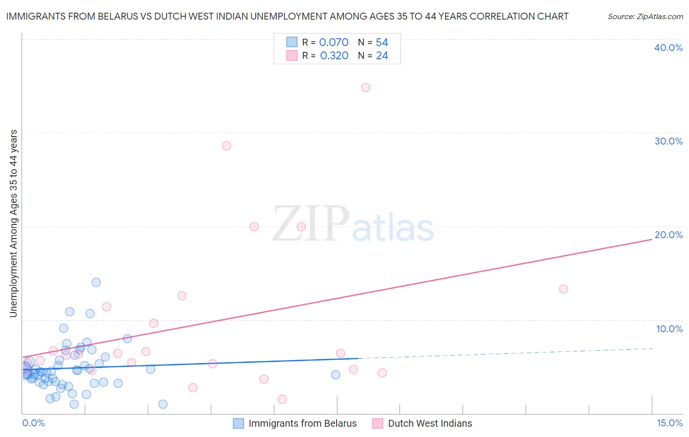 Immigrants from Belarus vs Dutch West Indian Unemployment Among Ages 35 to 44 years