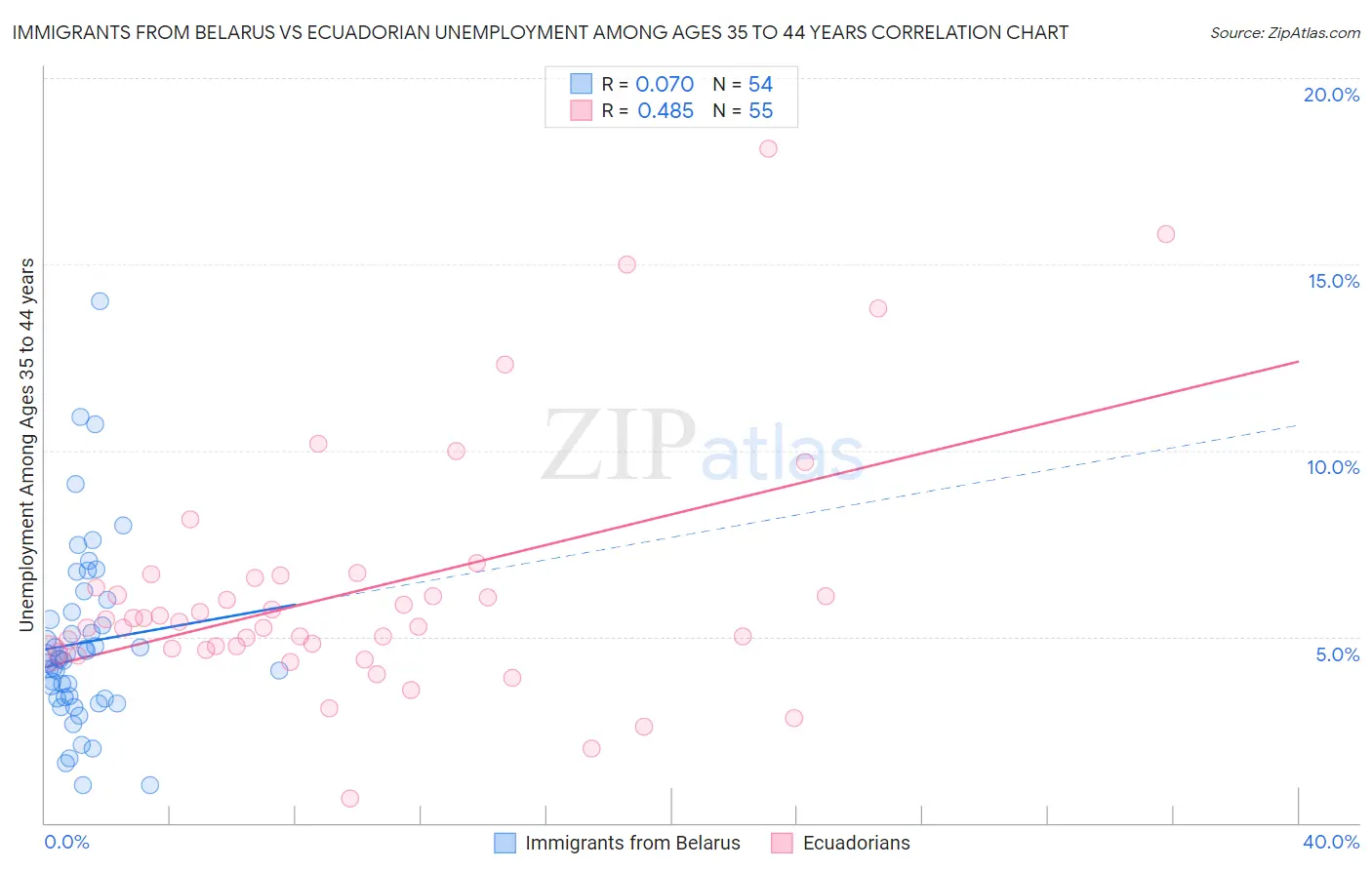 Immigrants from Belarus vs Ecuadorian Unemployment Among Ages 35 to 44 years