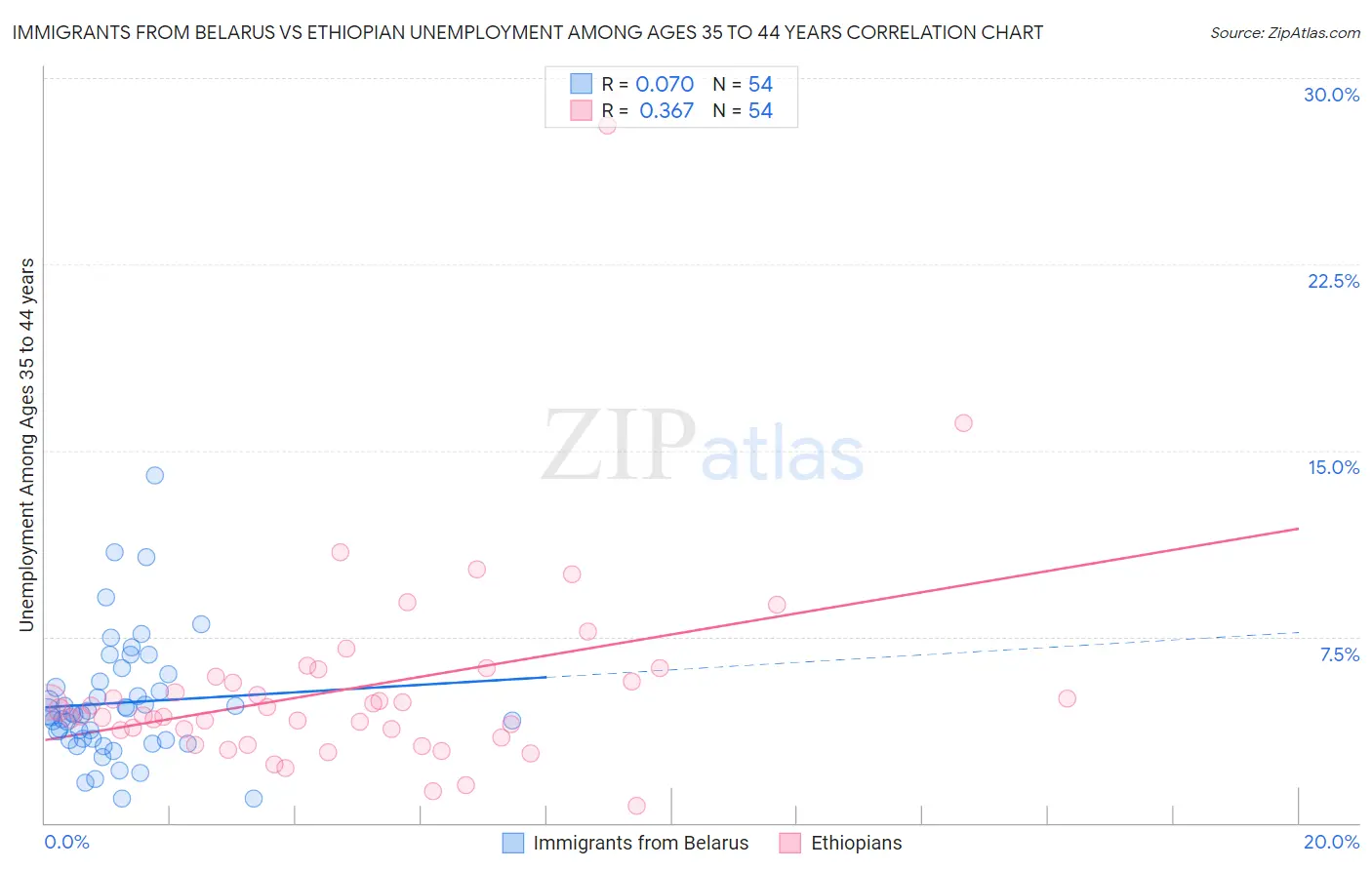 Immigrants from Belarus vs Ethiopian Unemployment Among Ages 35 to 44 years