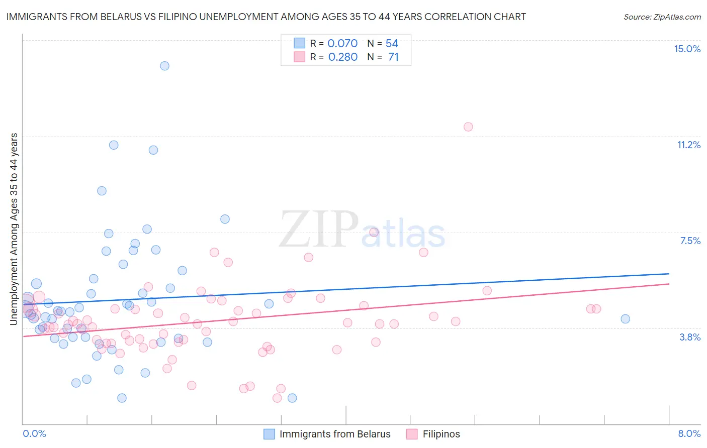 Immigrants from Belarus vs Filipino Unemployment Among Ages 35 to 44 years