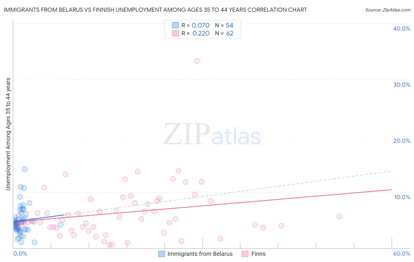 Immigrants from Belarus vs Finnish Unemployment Among Ages 35 to 44 years