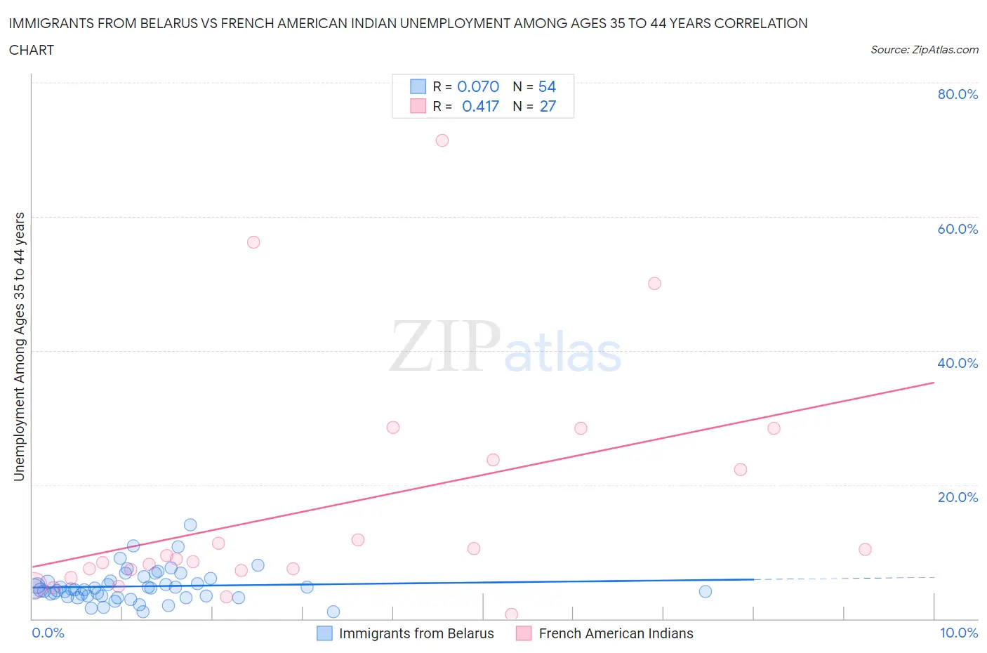 Immigrants from Belarus vs French American Indian Unemployment Among Ages 35 to 44 years