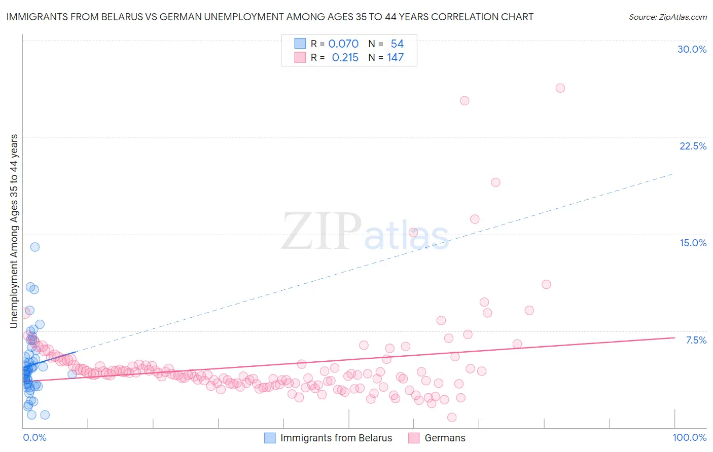 Immigrants from Belarus vs German Unemployment Among Ages 35 to 44 years