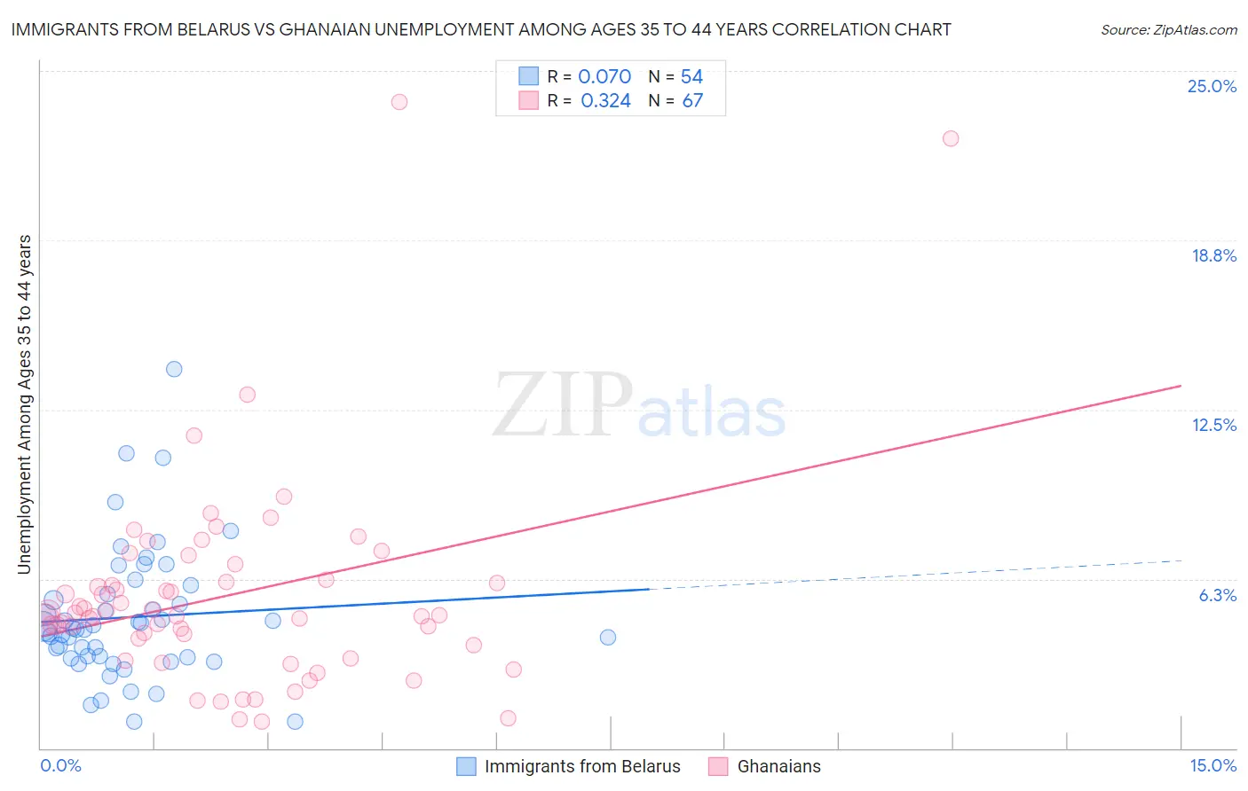 Immigrants from Belarus vs Ghanaian Unemployment Among Ages 35 to 44 years