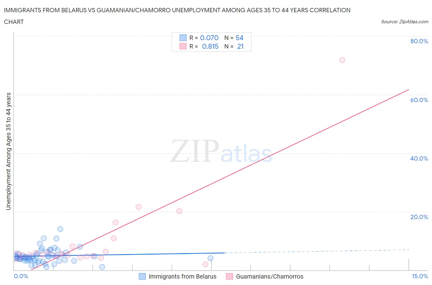 Immigrants from Belarus vs Guamanian/Chamorro Unemployment Among Ages 35 to 44 years