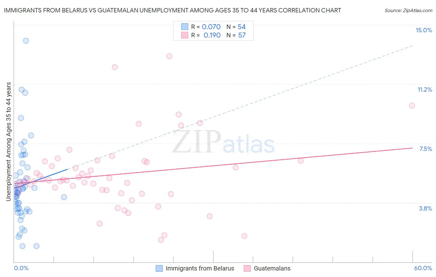 Immigrants from Belarus vs Guatemalan Unemployment Among Ages 35 to 44 years