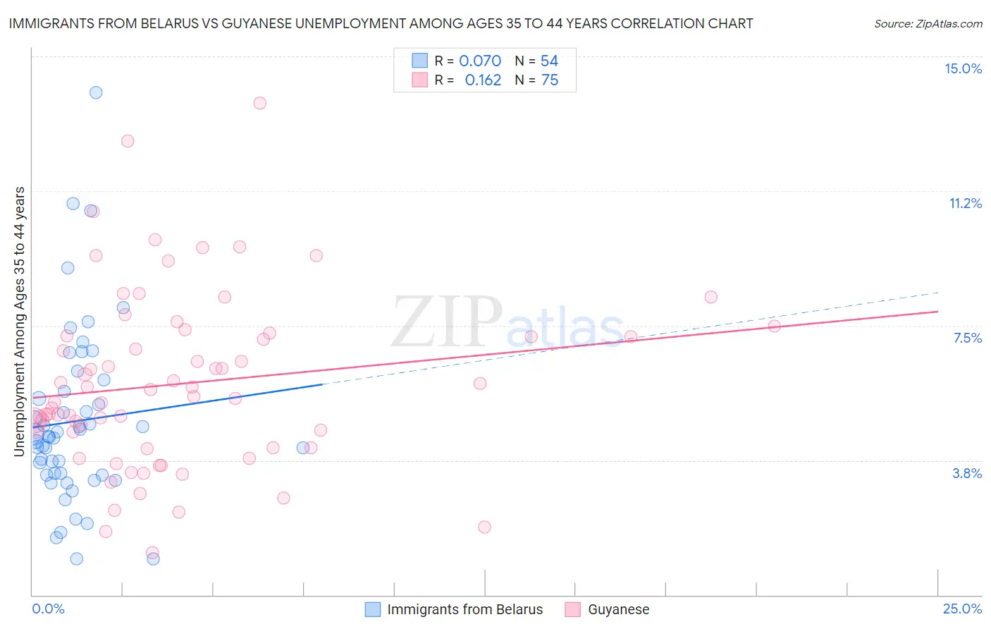 Immigrants from Belarus vs Guyanese Unemployment Among Ages 35 to 44 years