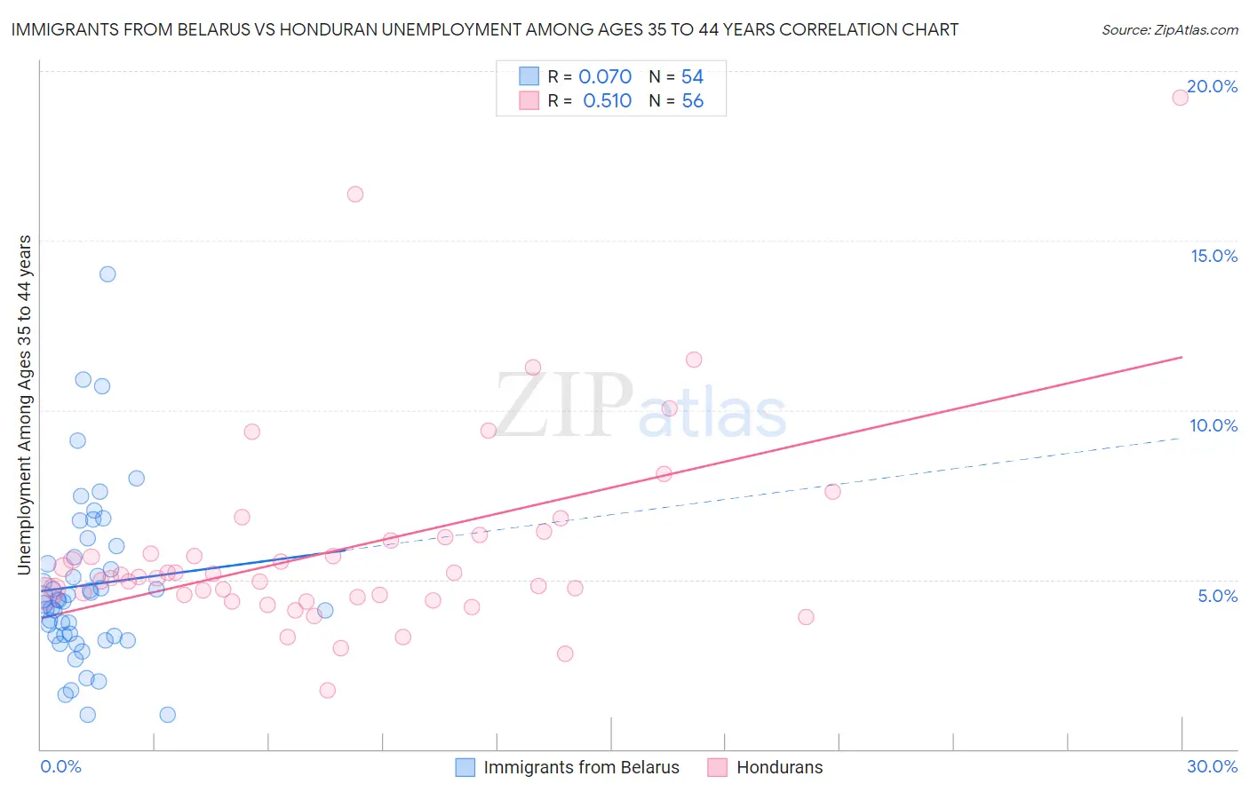 Immigrants from Belarus vs Honduran Unemployment Among Ages 35 to 44 years