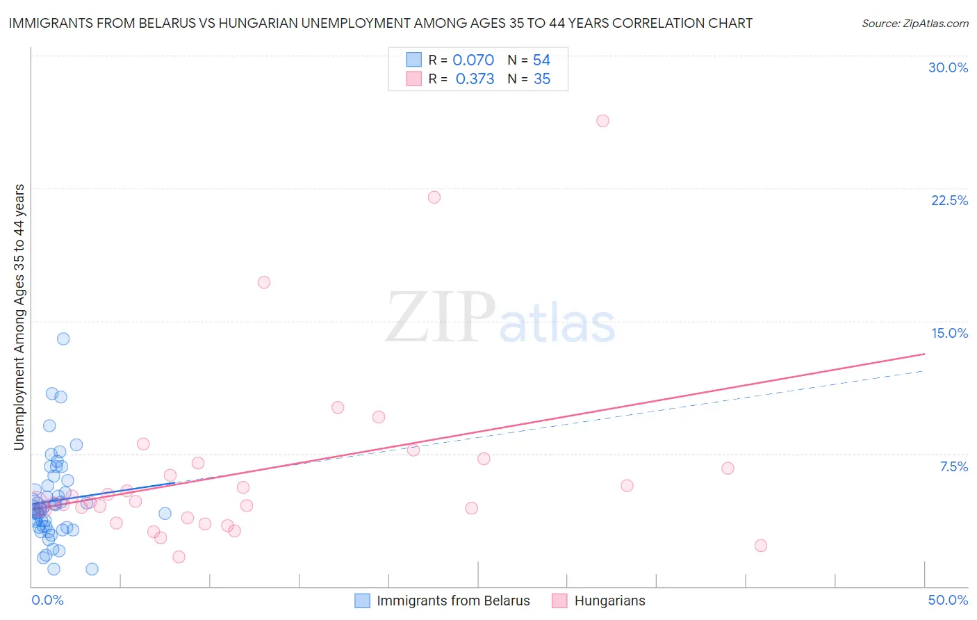 Immigrants from Belarus vs Hungarian Unemployment Among Ages 35 to 44 years