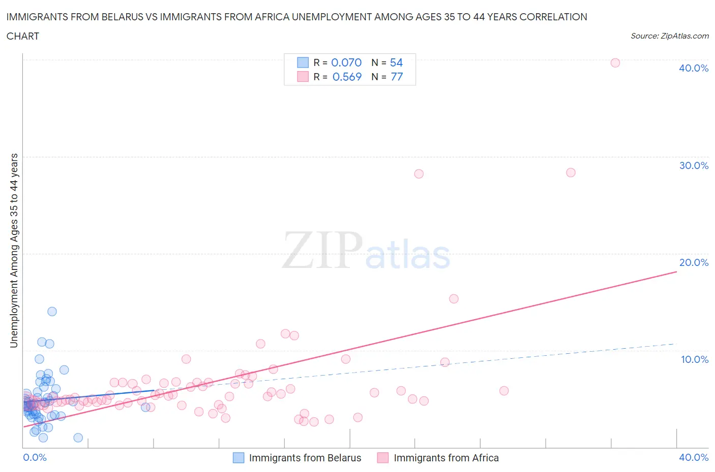 Immigrants from Belarus vs Immigrants from Africa Unemployment Among Ages 35 to 44 years