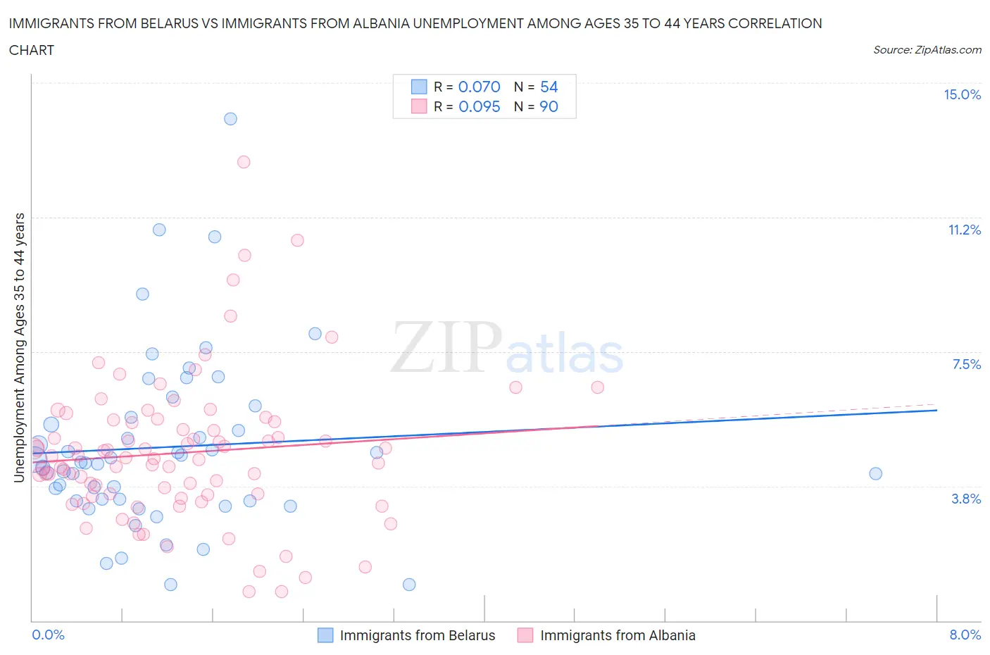 Immigrants from Belarus vs Immigrants from Albania Unemployment Among Ages 35 to 44 years