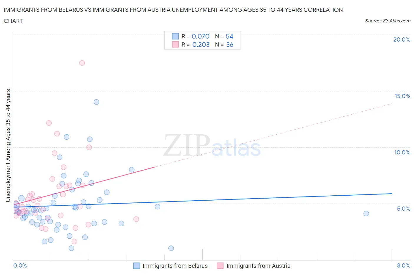 Immigrants from Belarus vs Immigrants from Austria Unemployment Among Ages 35 to 44 years