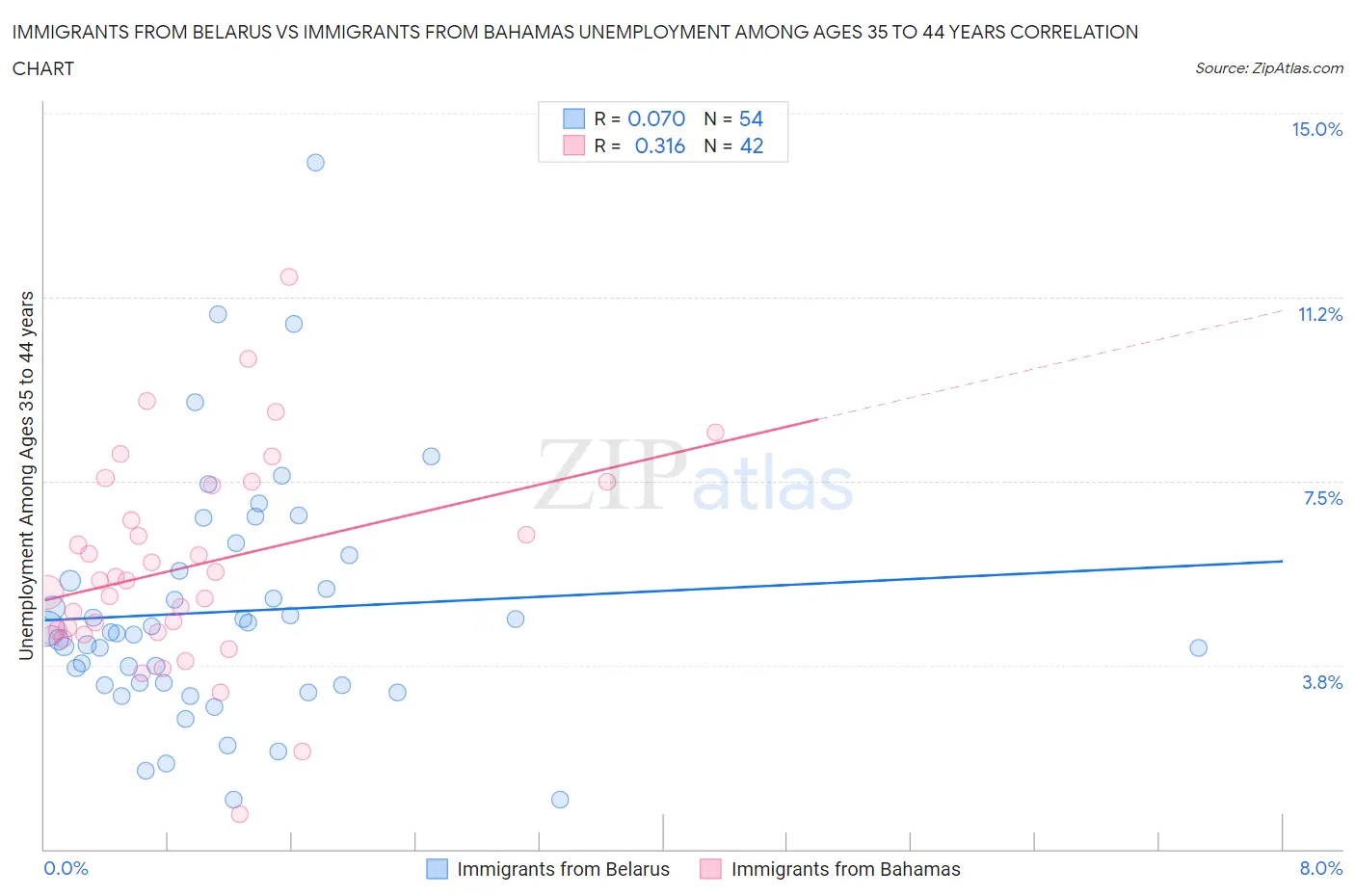 Immigrants from Belarus vs Immigrants from Bahamas Unemployment Among Ages 35 to 44 years