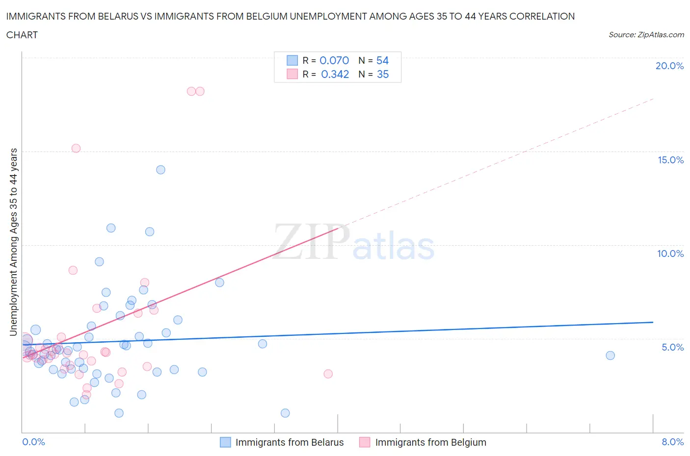 Immigrants from Belarus vs Immigrants from Belgium Unemployment Among Ages 35 to 44 years