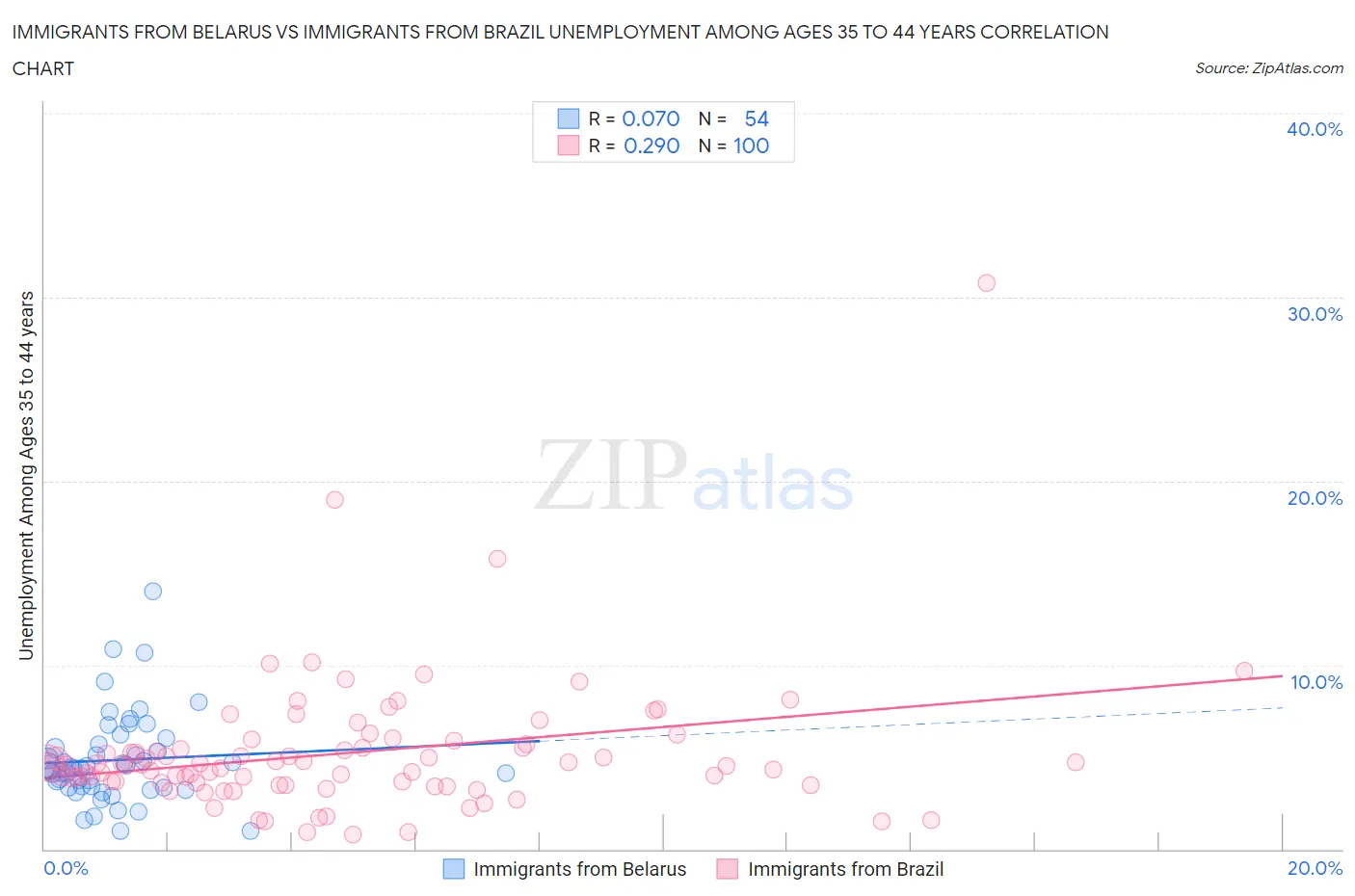 Immigrants from Belarus vs Immigrants from Brazil Unemployment Among Ages 35 to 44 years