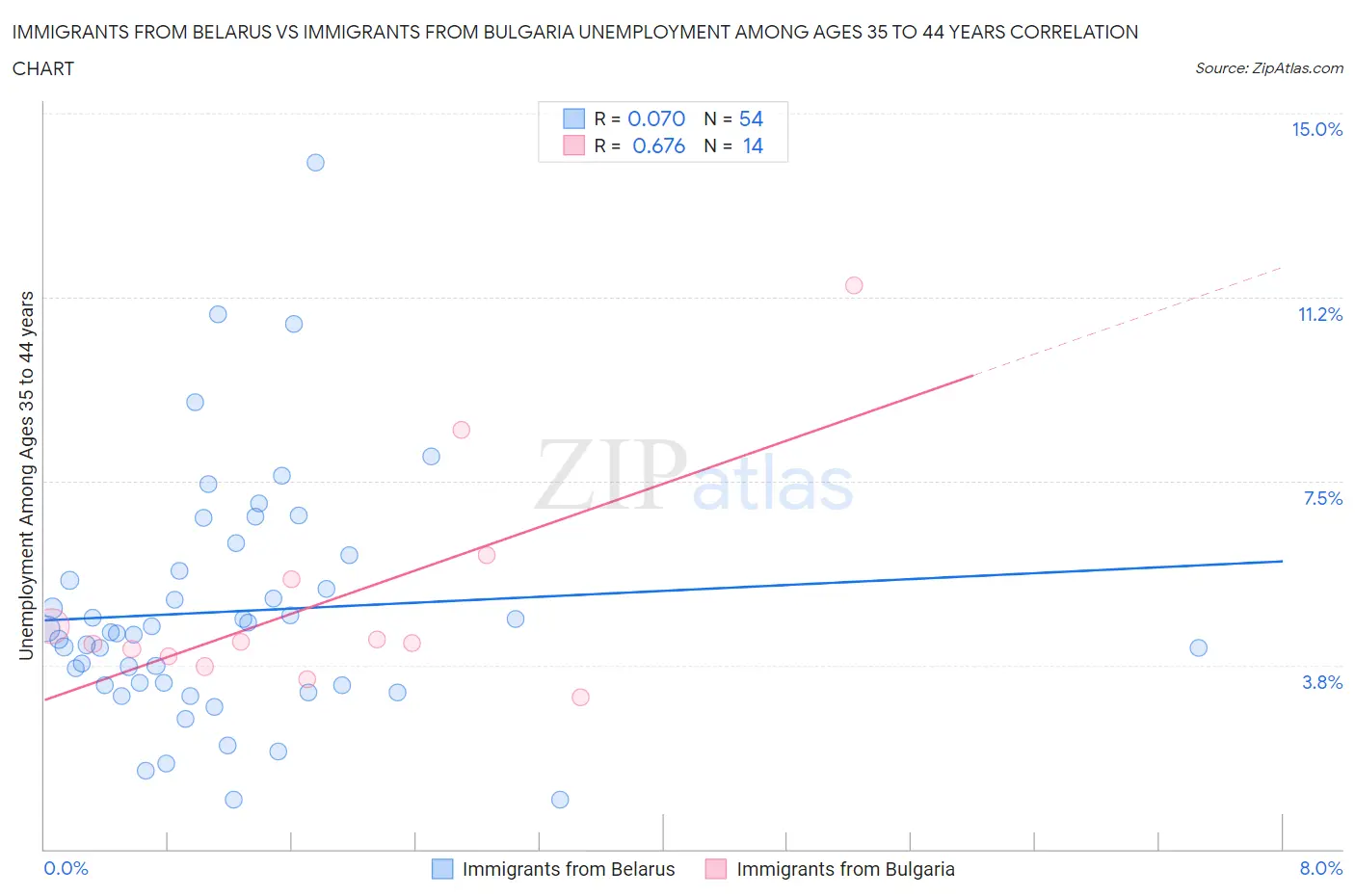 Immigrants from Belarus vs Immigrants from Bulgaria Unemployment Among Ages 35 to 44 years