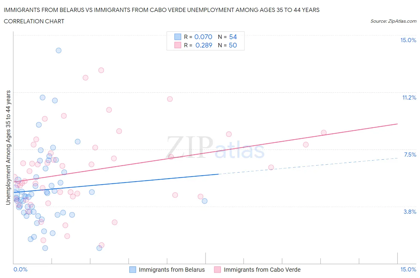 Immigrants from Belarus vs Immigrants from Cabo Verde Unemployment Among Ages 35 to 44 years