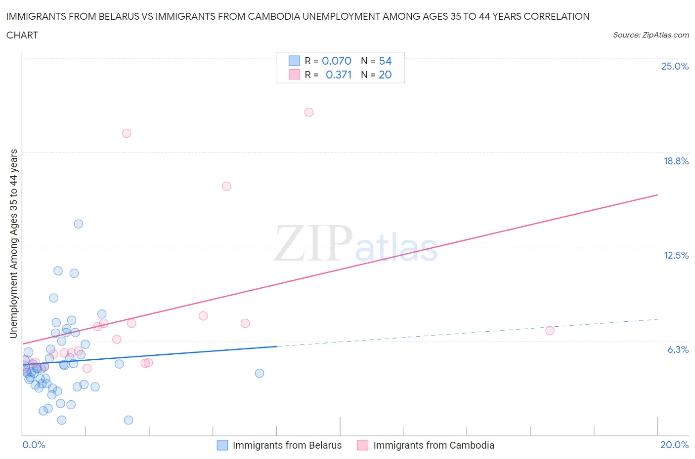 Immigrants from Belarus vs Immigrants from Cambodia Unemployment Among Ages 35 to 44 years