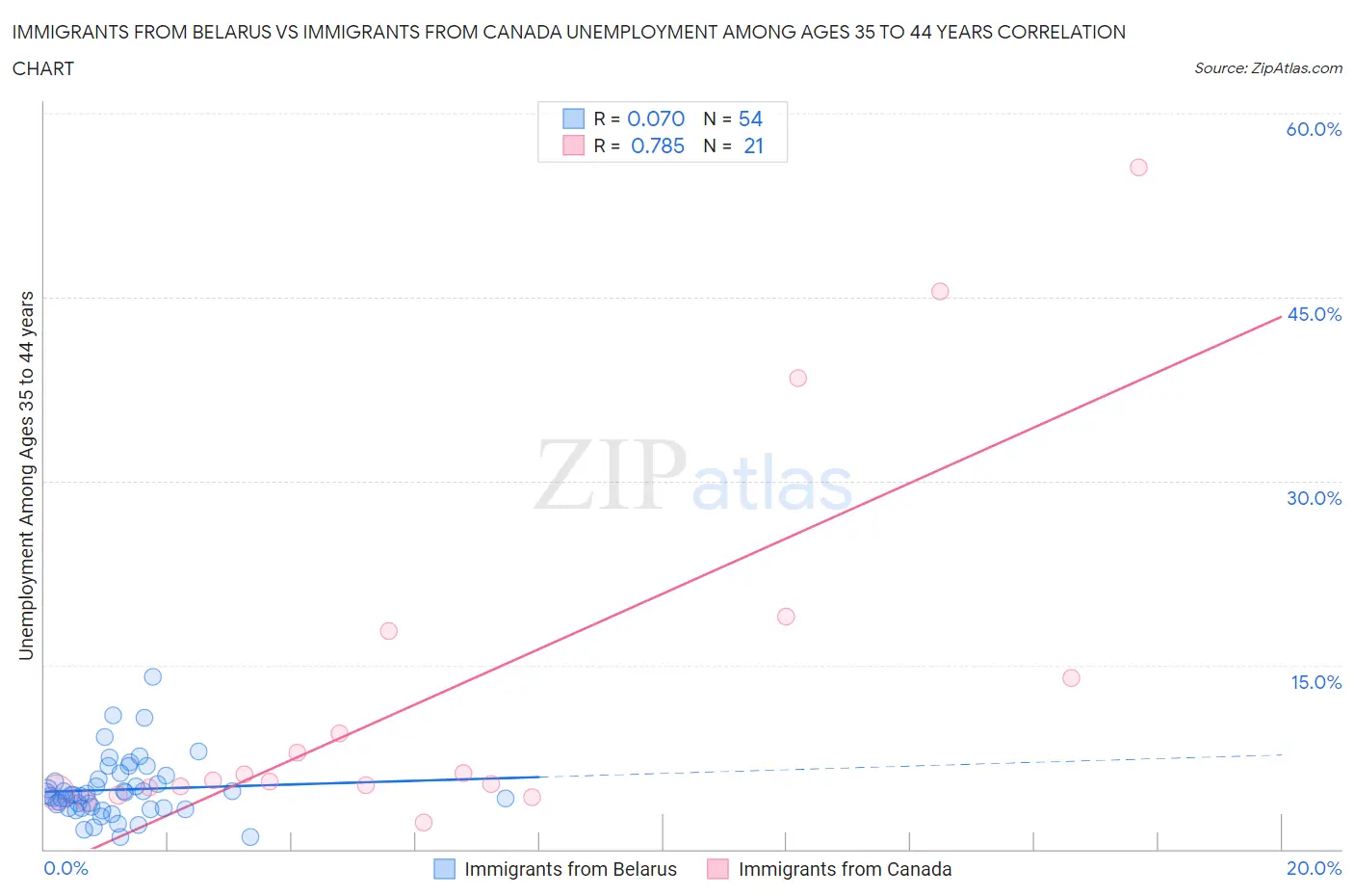 Immigrants from Belarus vs Immigrants from Canada Unemployment Among Ages 35 to 44 years