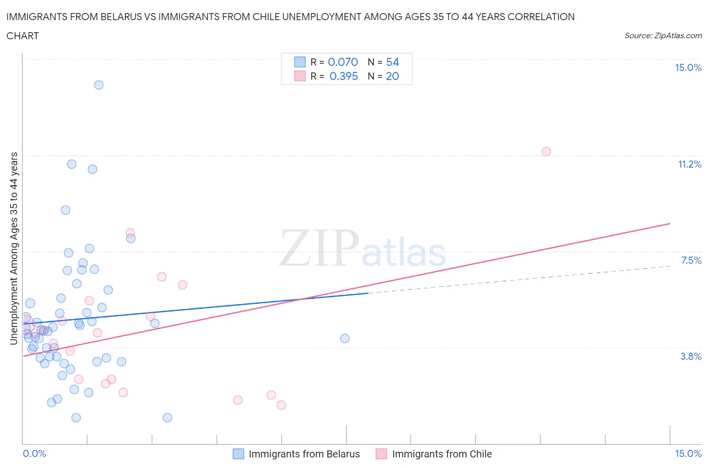 Immigrants from Belarus vs Immigrants from Chile Unemployment Among Ages 35 to 44 years