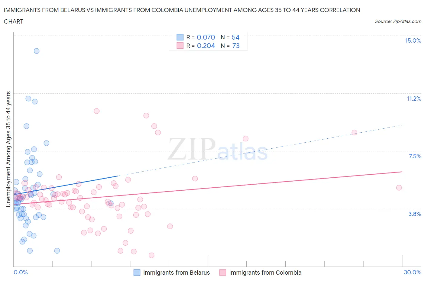 Immigrants from Belarus vs Immigrants from Colombia Unemployment Among Ages 35 to 44 years