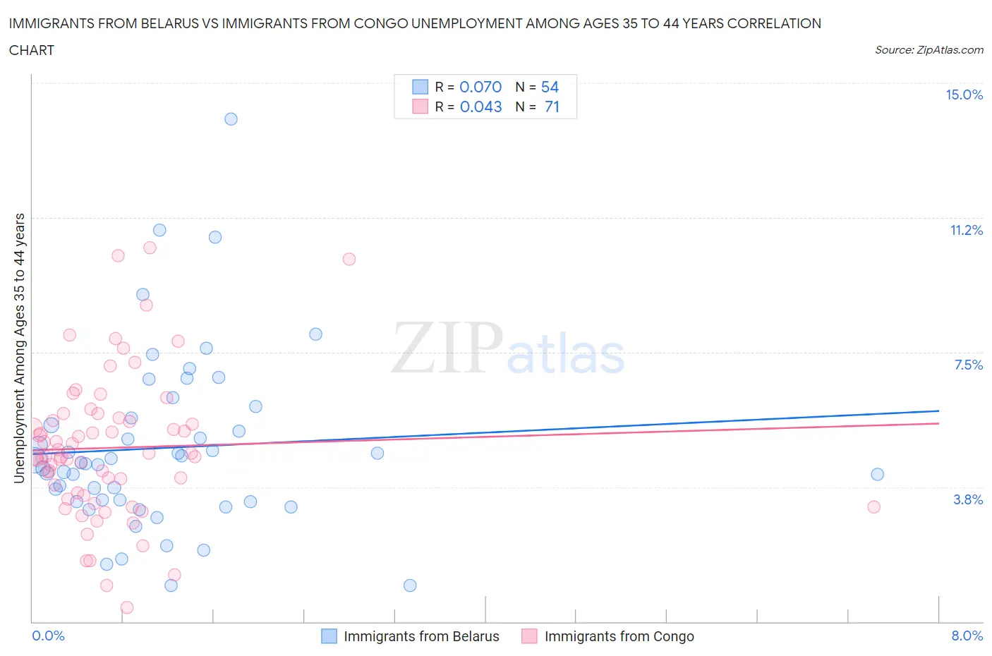 Immigrants from Belarus vs Immigrants from Congo Unemployment Among Ages 35 to 44 years