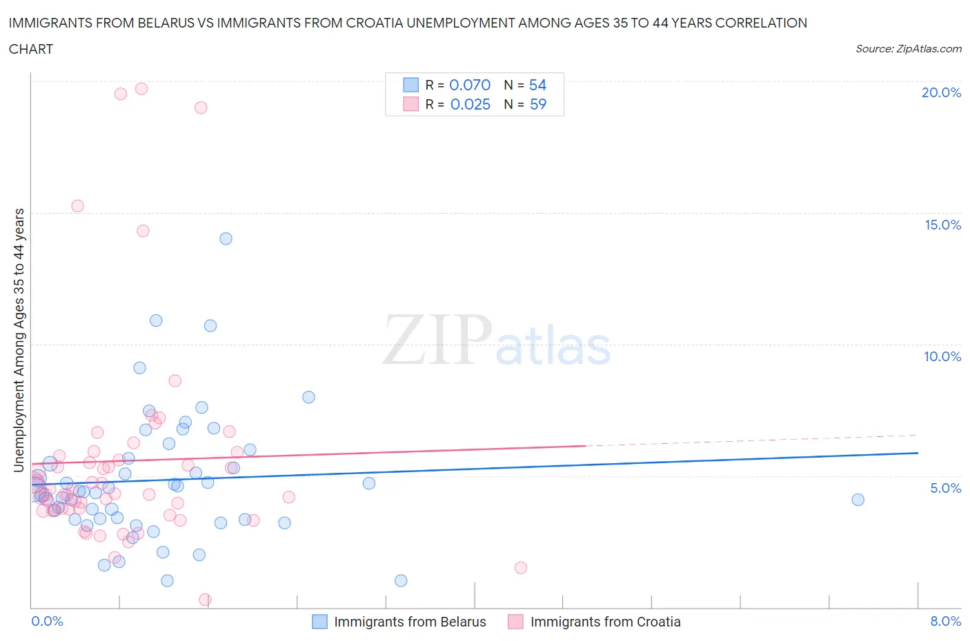 Immigrants from Belarus vs Immigrants from Croatia Unemployment Among Ages 35 to 44 years