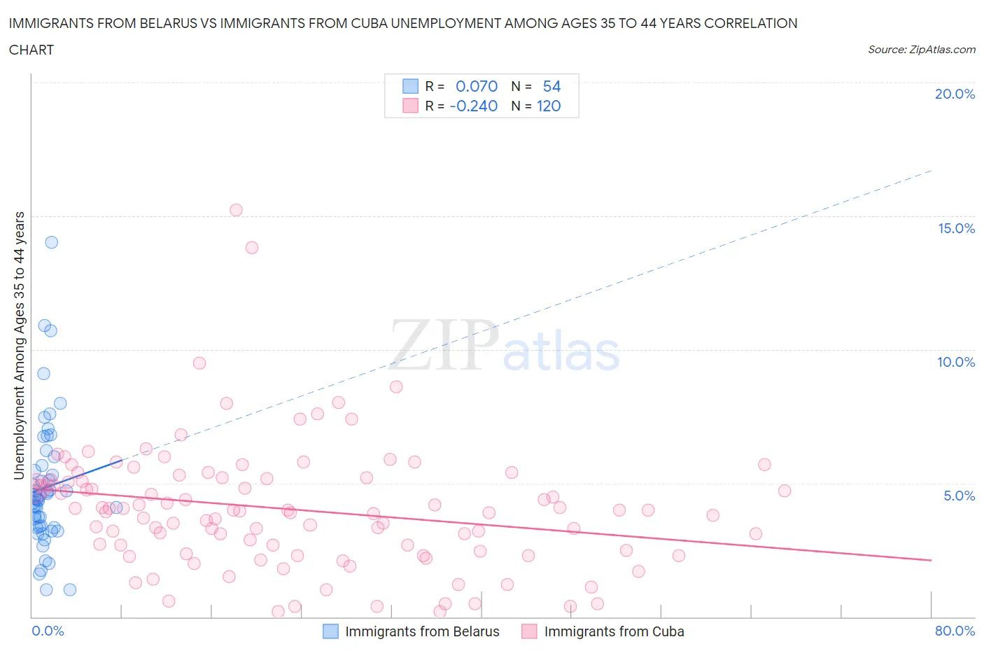 Immigrants from Belarus vs Immigrants from Cuba Unemployment Among Ages 35 to 44 years