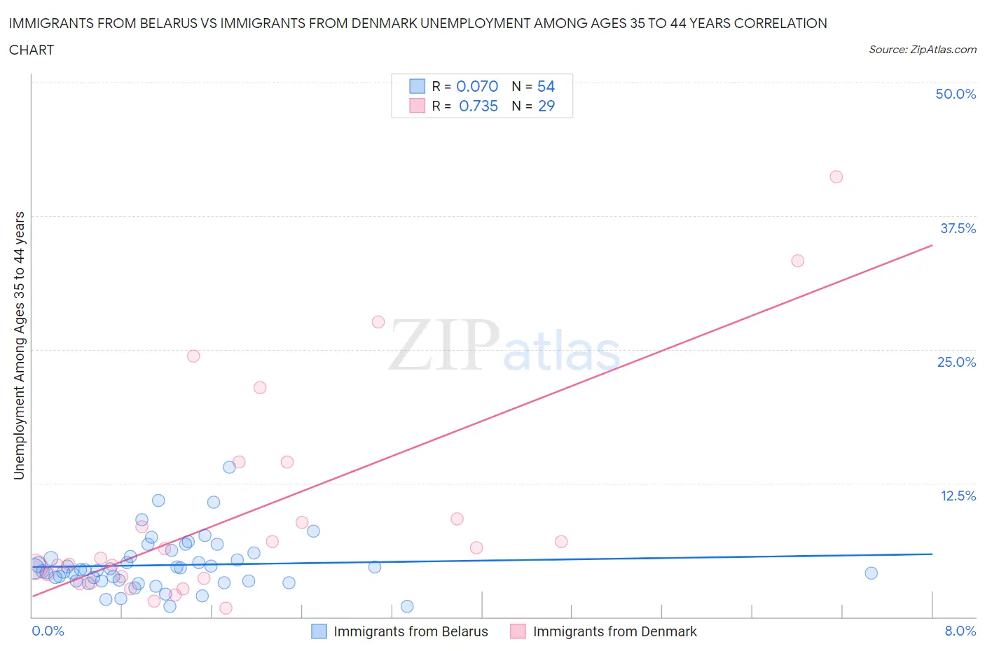 Immigrants from Belarus vs Immigrants from Denmark Unemployment Among Ages 35 to 44 years