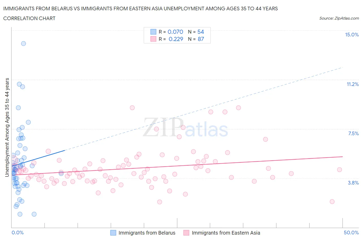 Immigrants from Belarus vs Immigrants from Eastern Asia Unemployment Among Ages 35 to 44 years