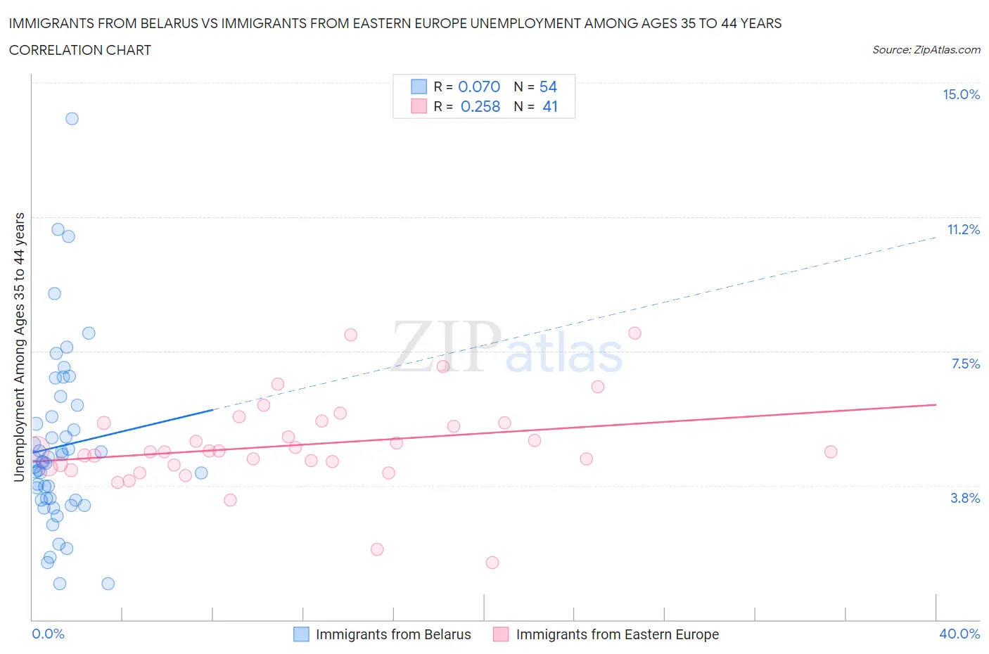 Immigrants from Belarus vs Immigrants from Eastern Europe Unemployment Among Ages 35 to 44 years