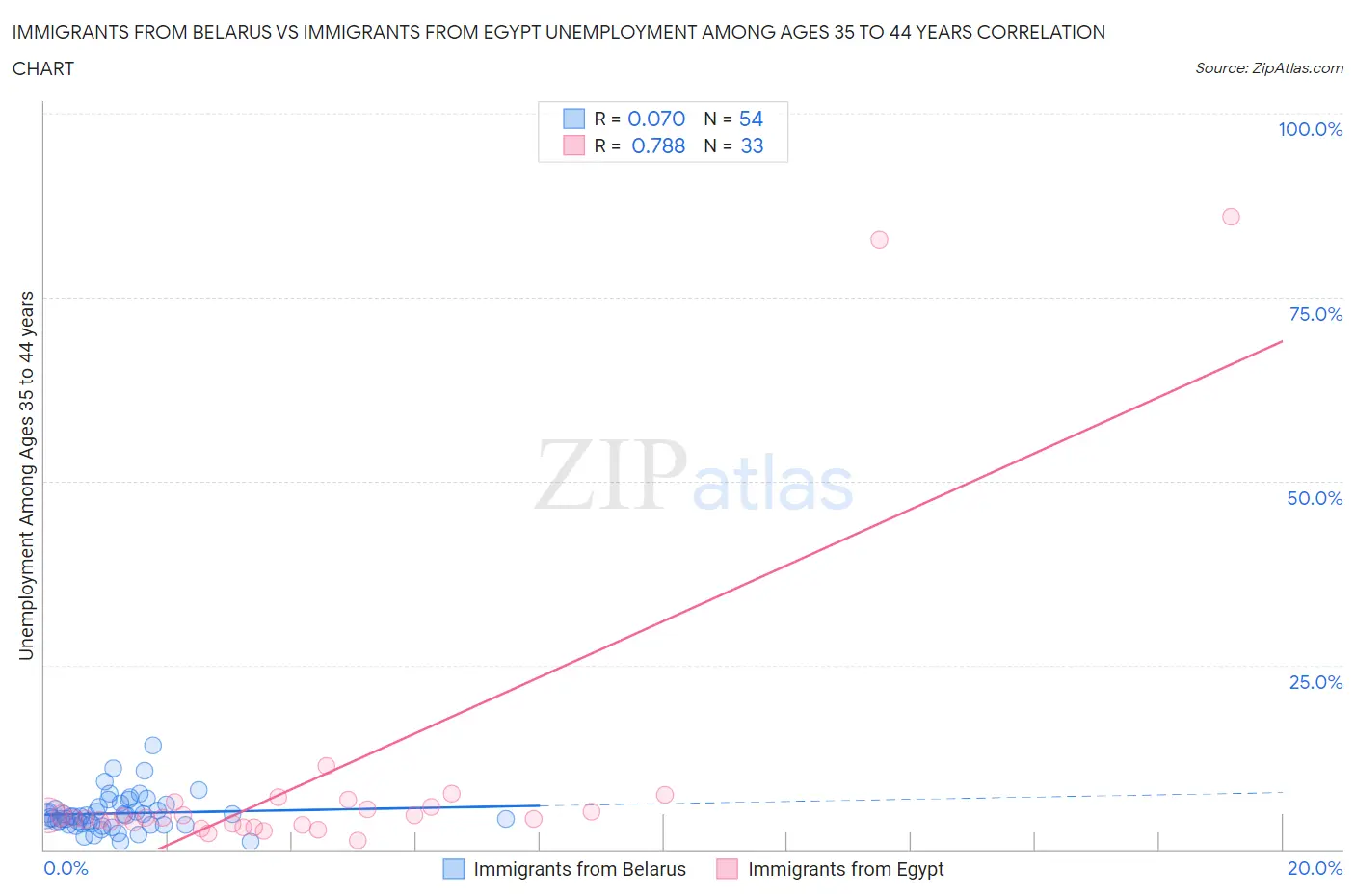 Immigrants from Belarus vs Immigrants from Egypt Unemployment Among Ages 35 to 44 years