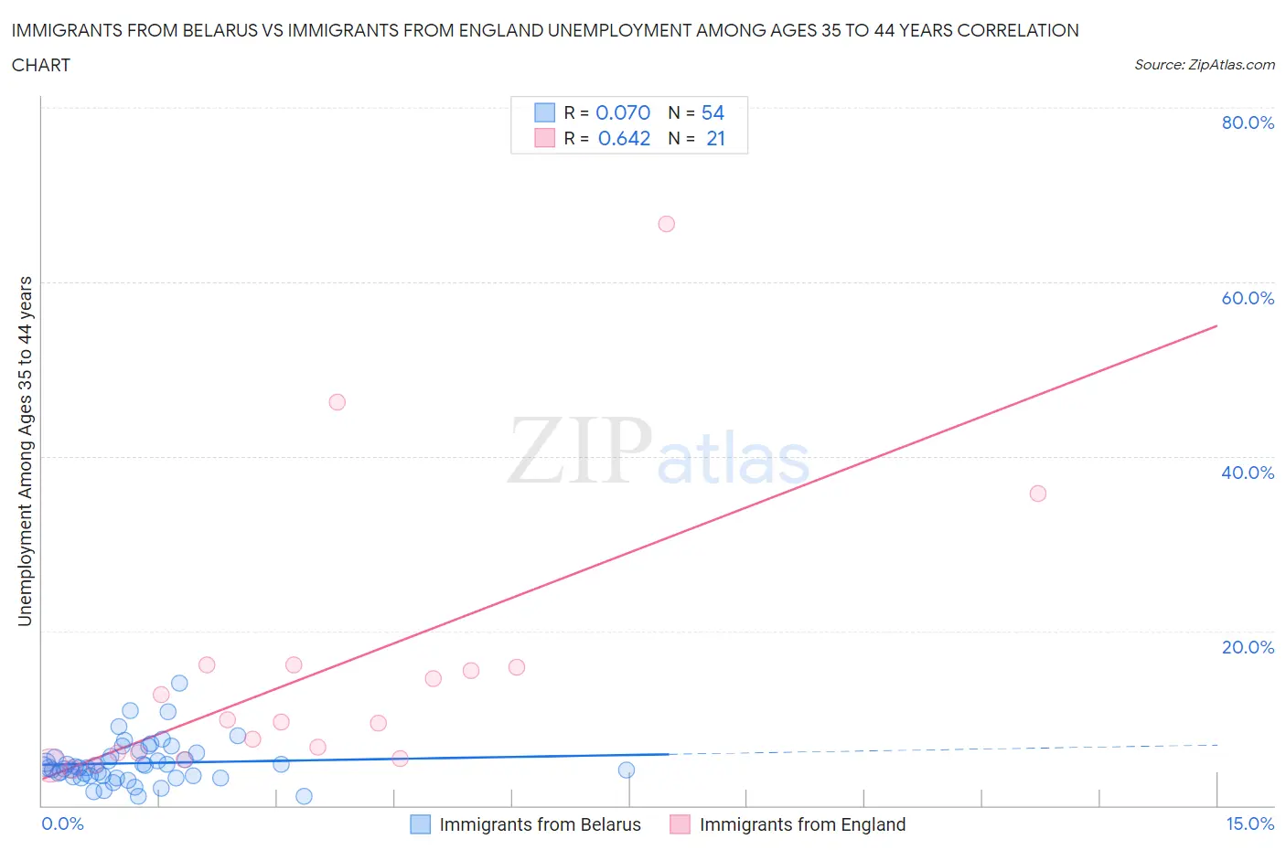 Immigrants from Belarus vs Immigrants from England Unemployment Among Ages 35 to 44 years