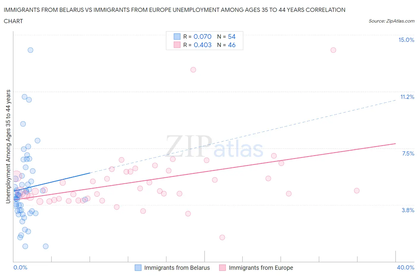 Immigrants from Belarus vs Immigrants from Europe Unemployment Among Ages 35 to 44 years