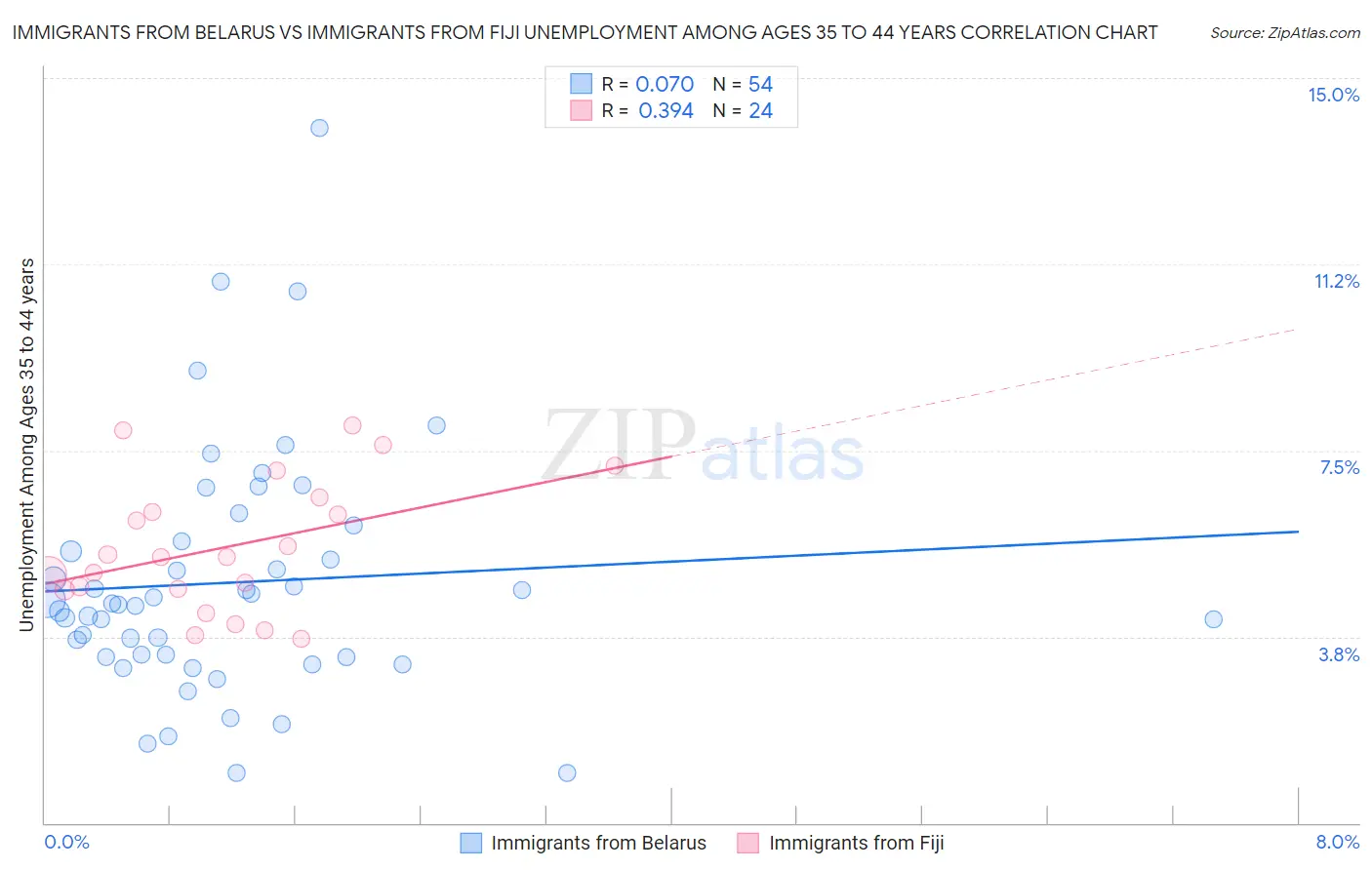 Immigrants from Belarus vs Immigrants from Fiji Unemployment Among Ages 35 to 44 years