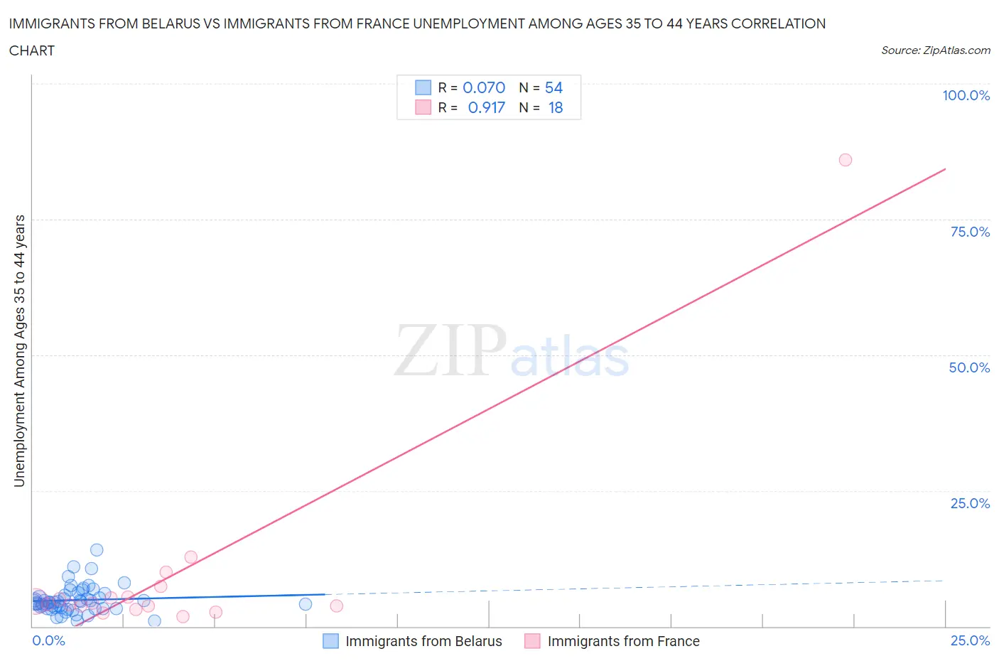 Immigrants from Belarus vs Immigrants from France Unemployment Among Ages 35 to 44 years